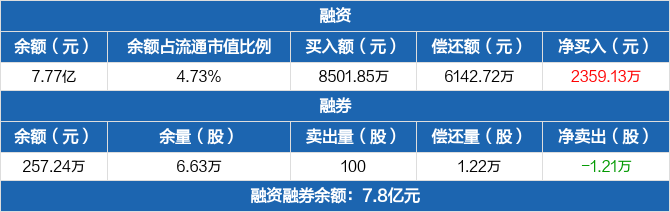 中简科技：9月19日高管温月芳减持股份合计2万股