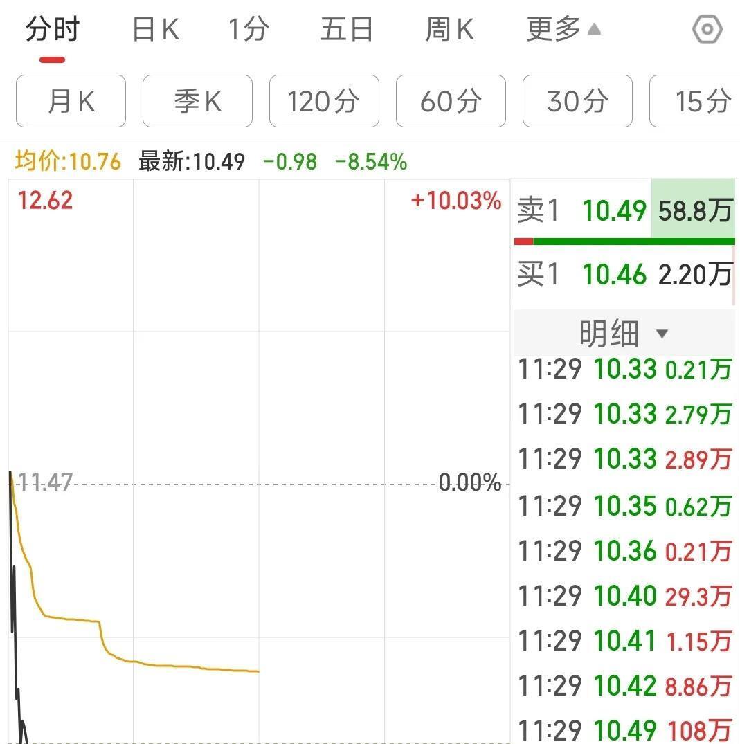 揭秘涨停 | 这只苹果概念股封单资金逾26亿元