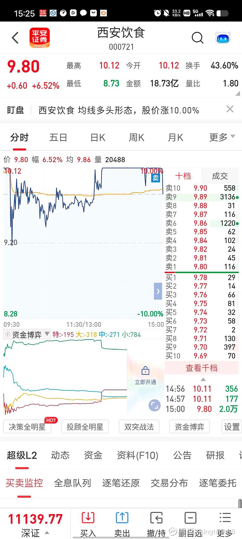 首开股份跳水跌停 此前14个交易日斩获12板