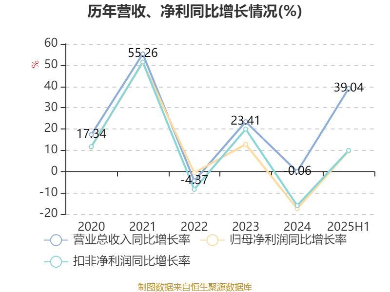 甘源食品净利润腰斩：销售费用大幅增长，遭多家券商下调盈利预测
