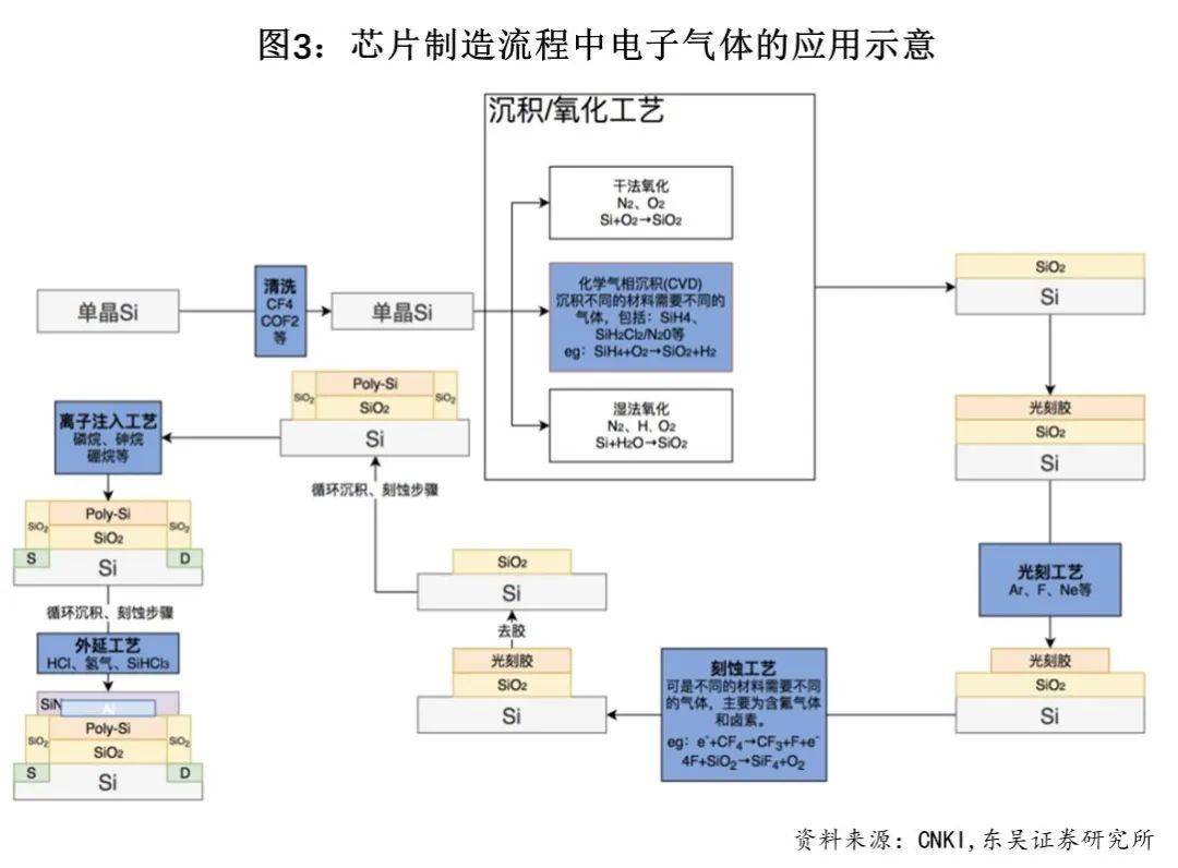 昊华科技：部分特气产品国内占有率达60% 正研制光刻用电子混配气产品
