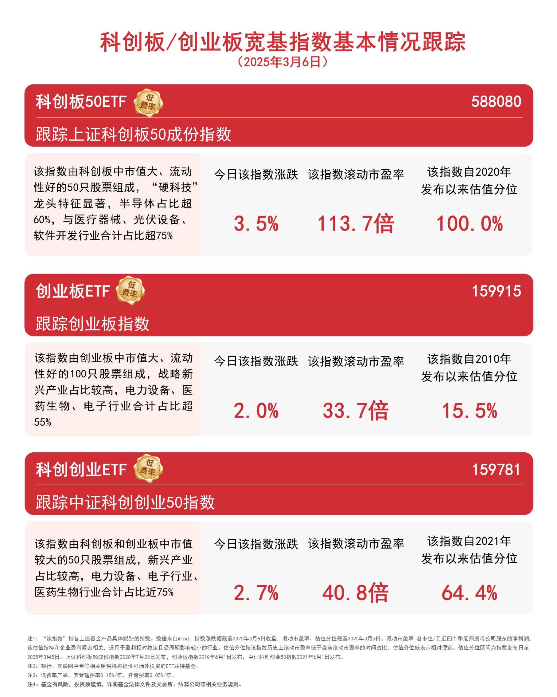 半导体，集体爆发！科创50指数，表现亮眼！