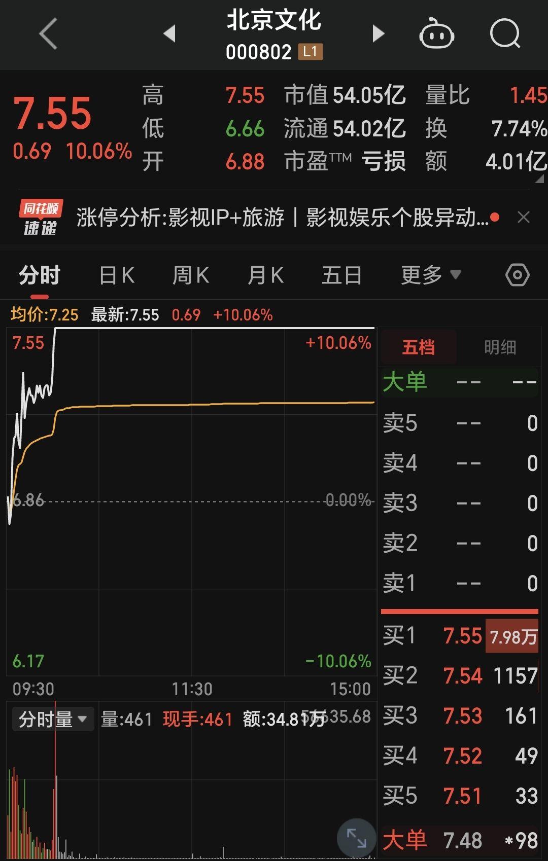 超讯通信成交额创2023年6月21日以来新高
