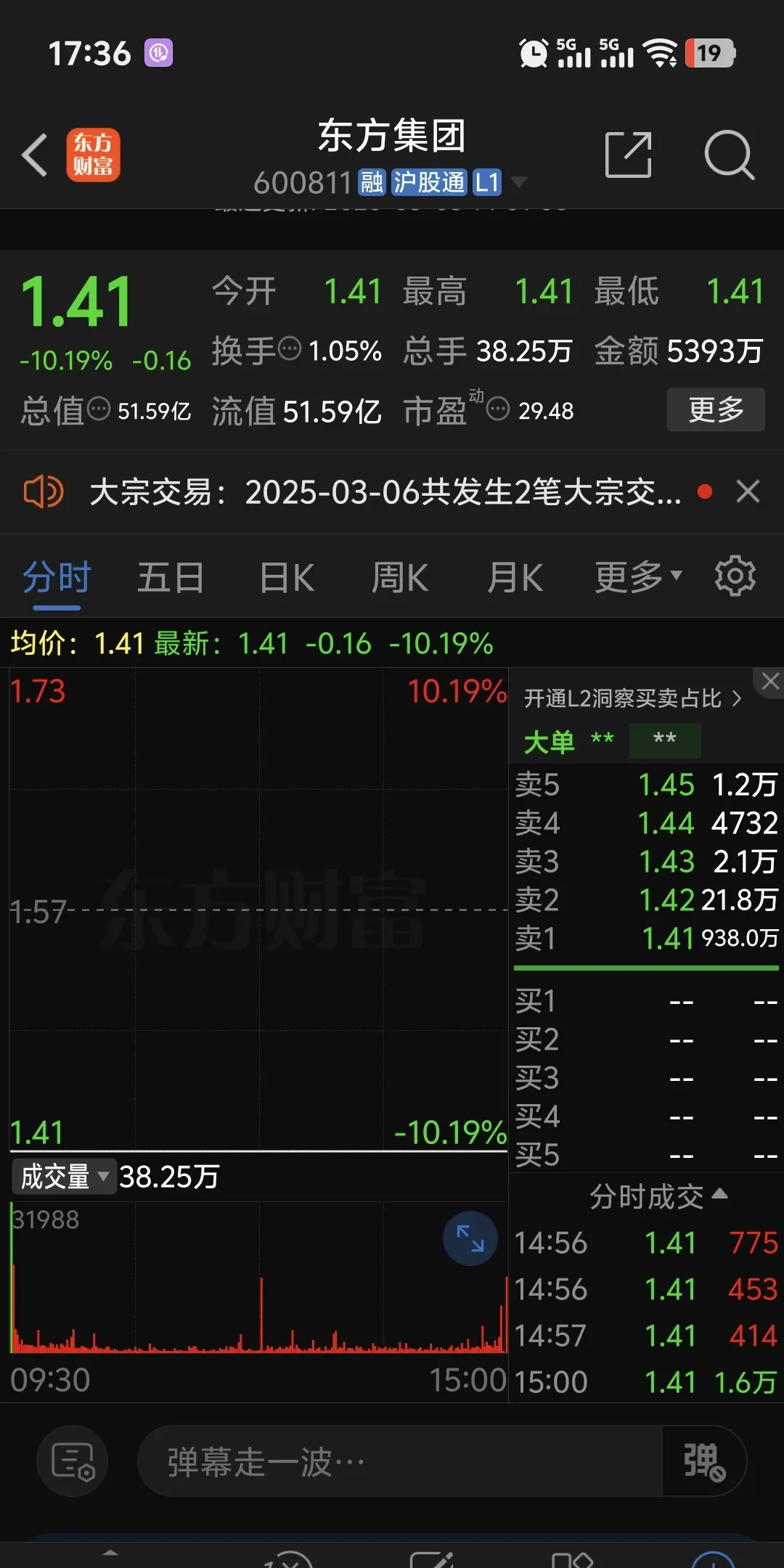 【盘中播报】47只A股封板 房地产行业涨幅最大