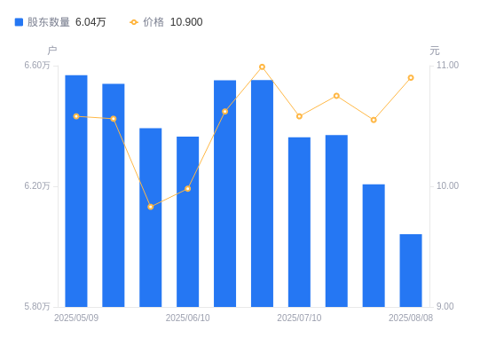 丰茂股份：截止2025年9月19日股东总户数为8,294户