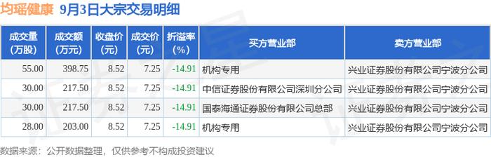 美年健康发生2笔大宗交易 合计成交503.80万元