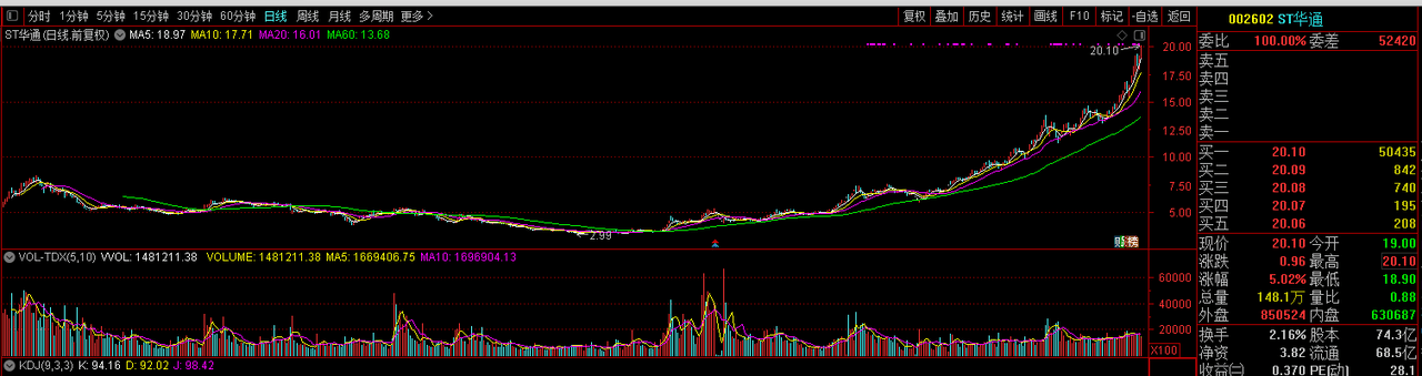 ST华通持续走强，股价再创新高
