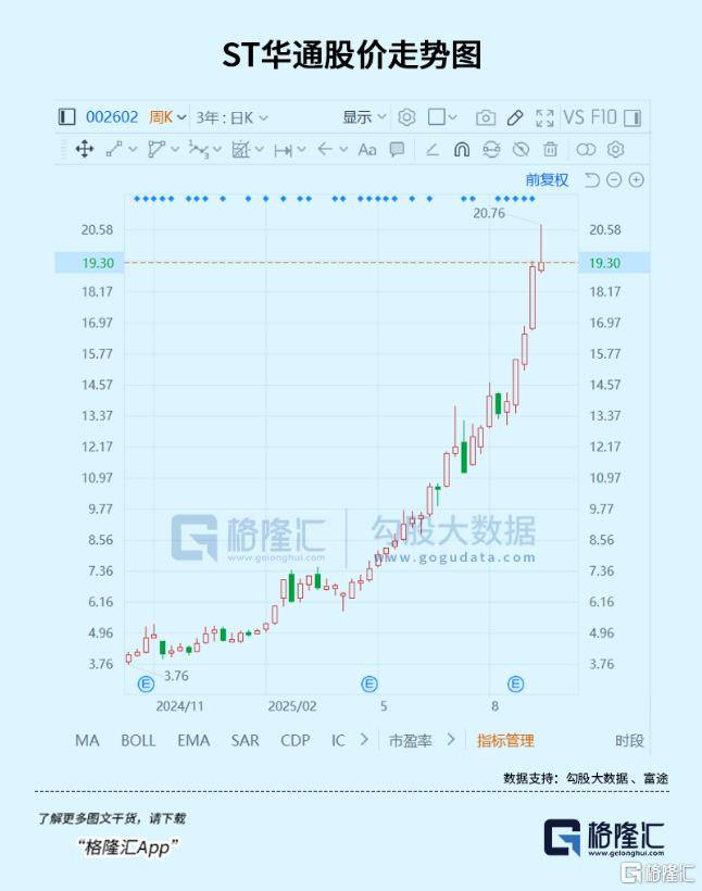 ST华通持续走强，股价再创新高