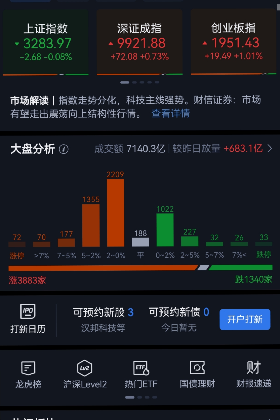 午评：创业板指涨超2%，有色等板块拉升，AI应用概念活跃