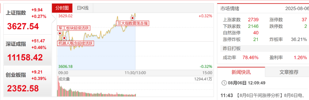 午评：沪指震荡微跌，化纤、石油等板块拉升，风电概念活跃