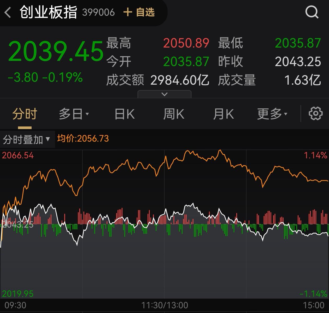 收评：创业板指跌2.6% 算力硬件等多只科技股回调