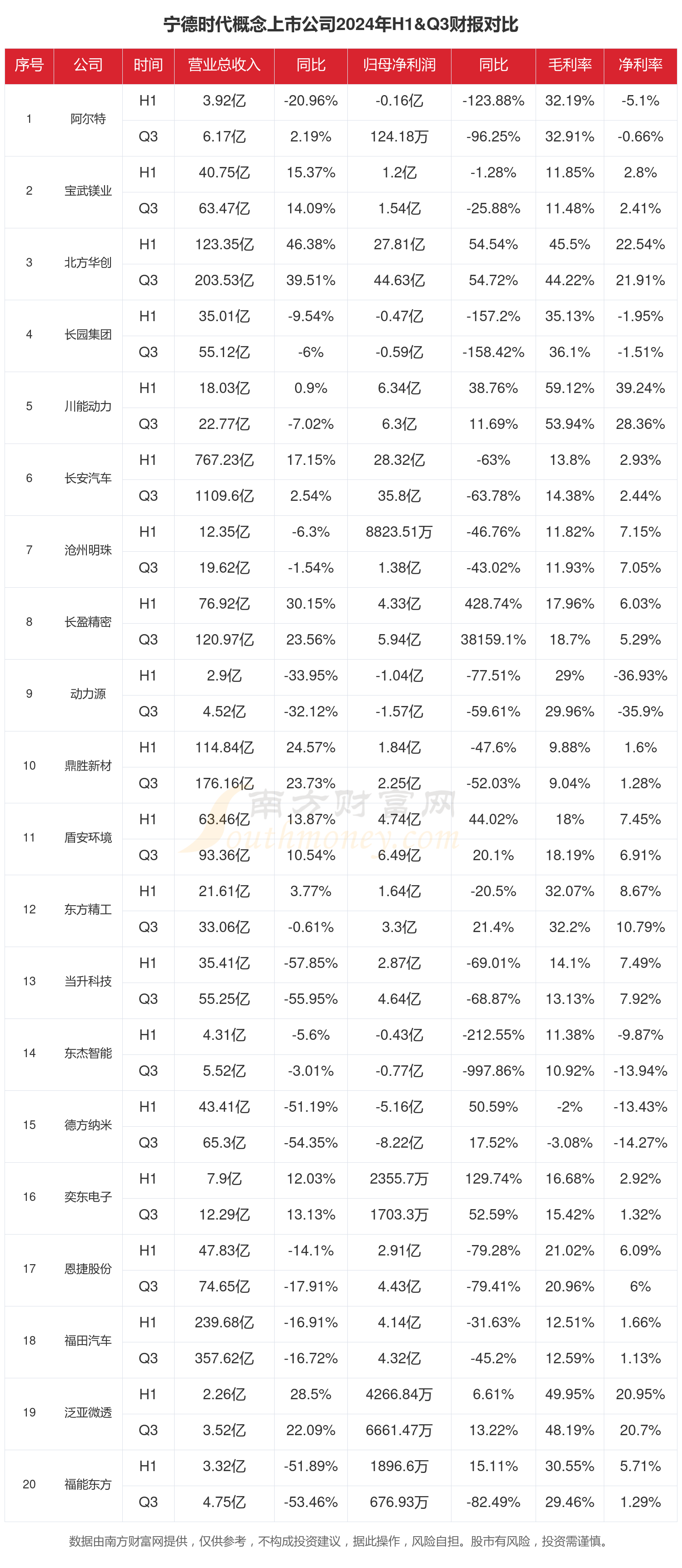 宁德时代发生5笔大宗交易 合计成交2.27亿元