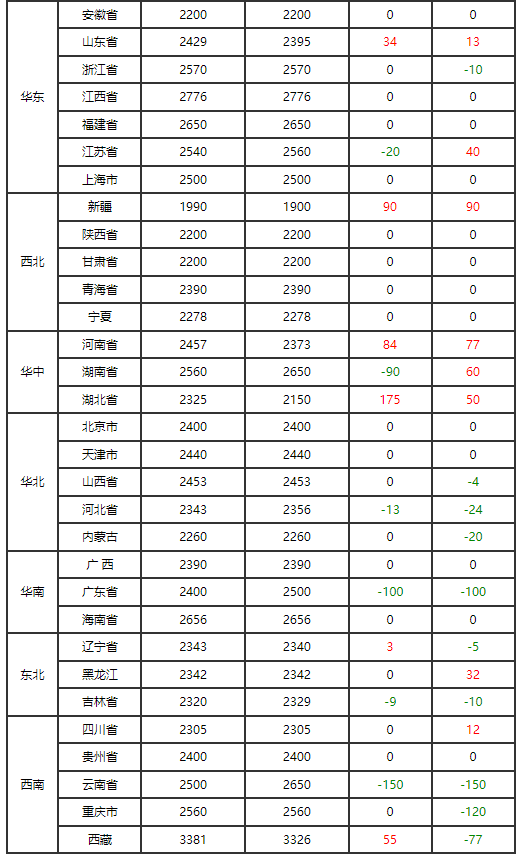 农业农村部：全国农产品批发市场猪肉平均价格为19.56元/公斤 较上周五升0.4%