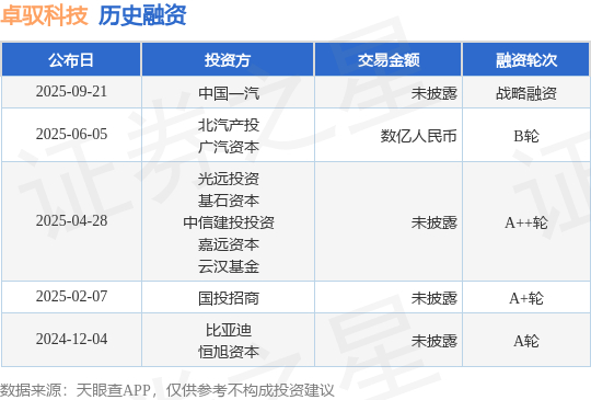卓驭获一汽入股，油电同智打通国内外两条赛道