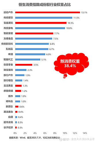 消费行业“含科量”扩围 部分消费基金曲线“救基”