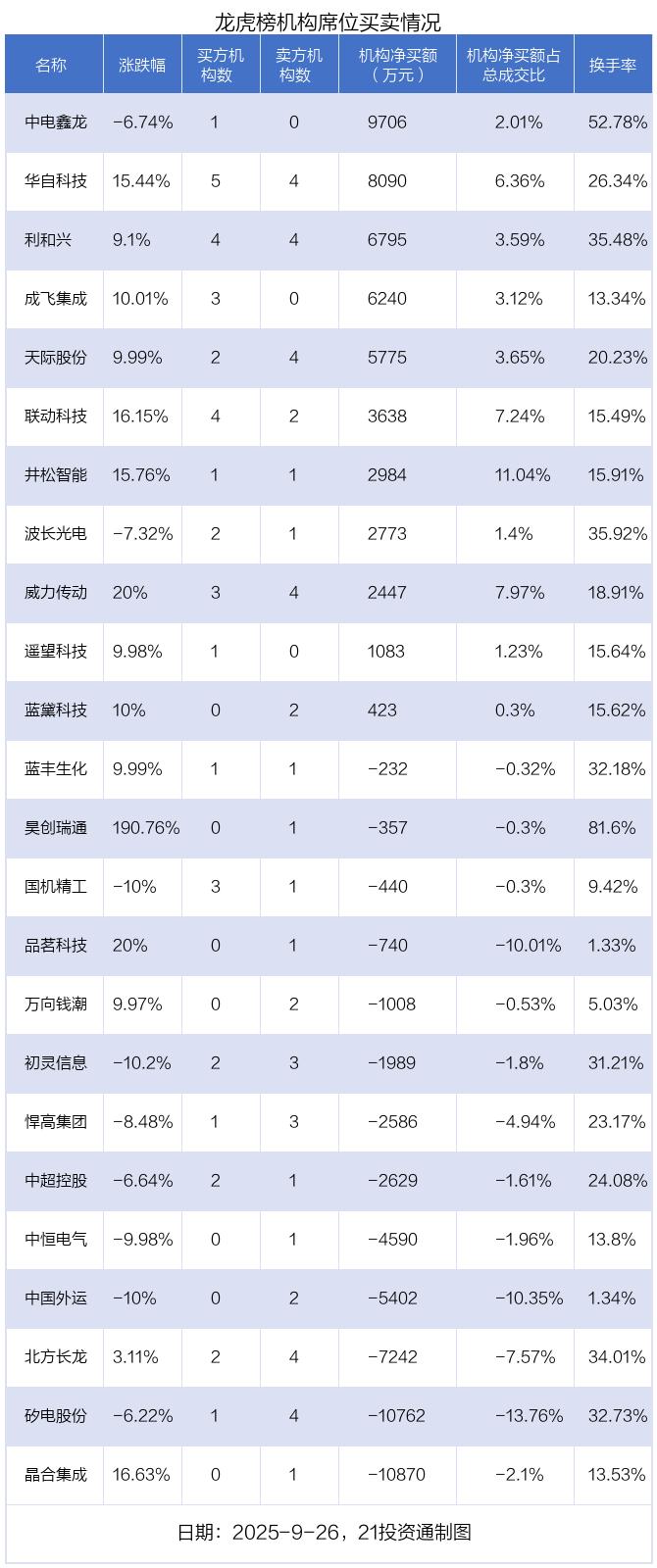 万向钱潮录得11天7板