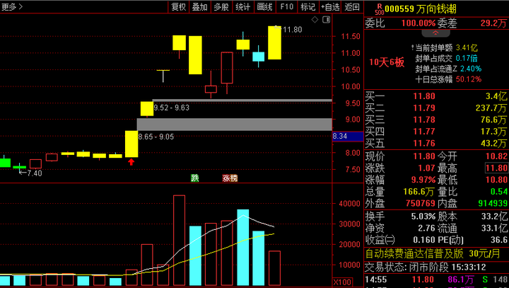万向钱潮录得11天7板