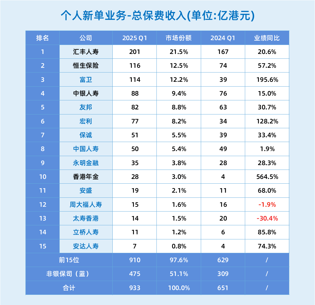 上半年银保新单保费占比64% 预计年底将达70%