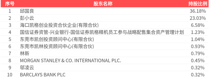 德尔玛(301332.SZ)：上海磐茂累计减持1.15%股份