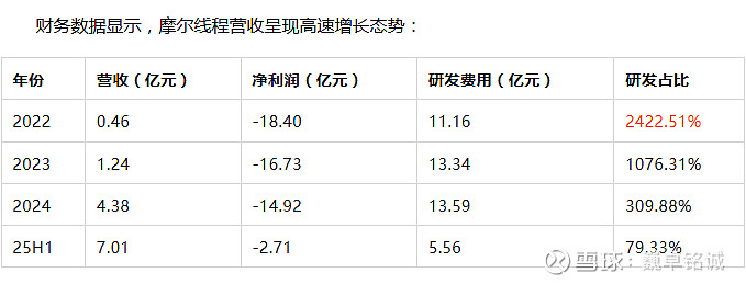 健康元：间接持有摩尔线程股权 最终持股比例极低