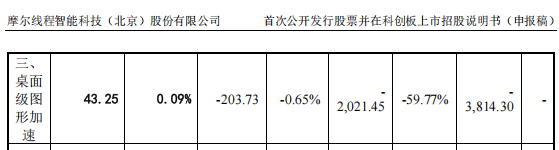 摩尔线程闯关IPO在即 创始人张建中曾在英伟达任职14年