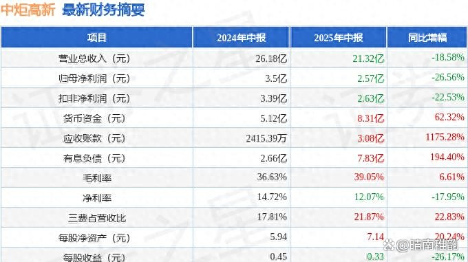 中炬高新上半年核心品类承压显著，“再造新厨邦”战略遇现实考验