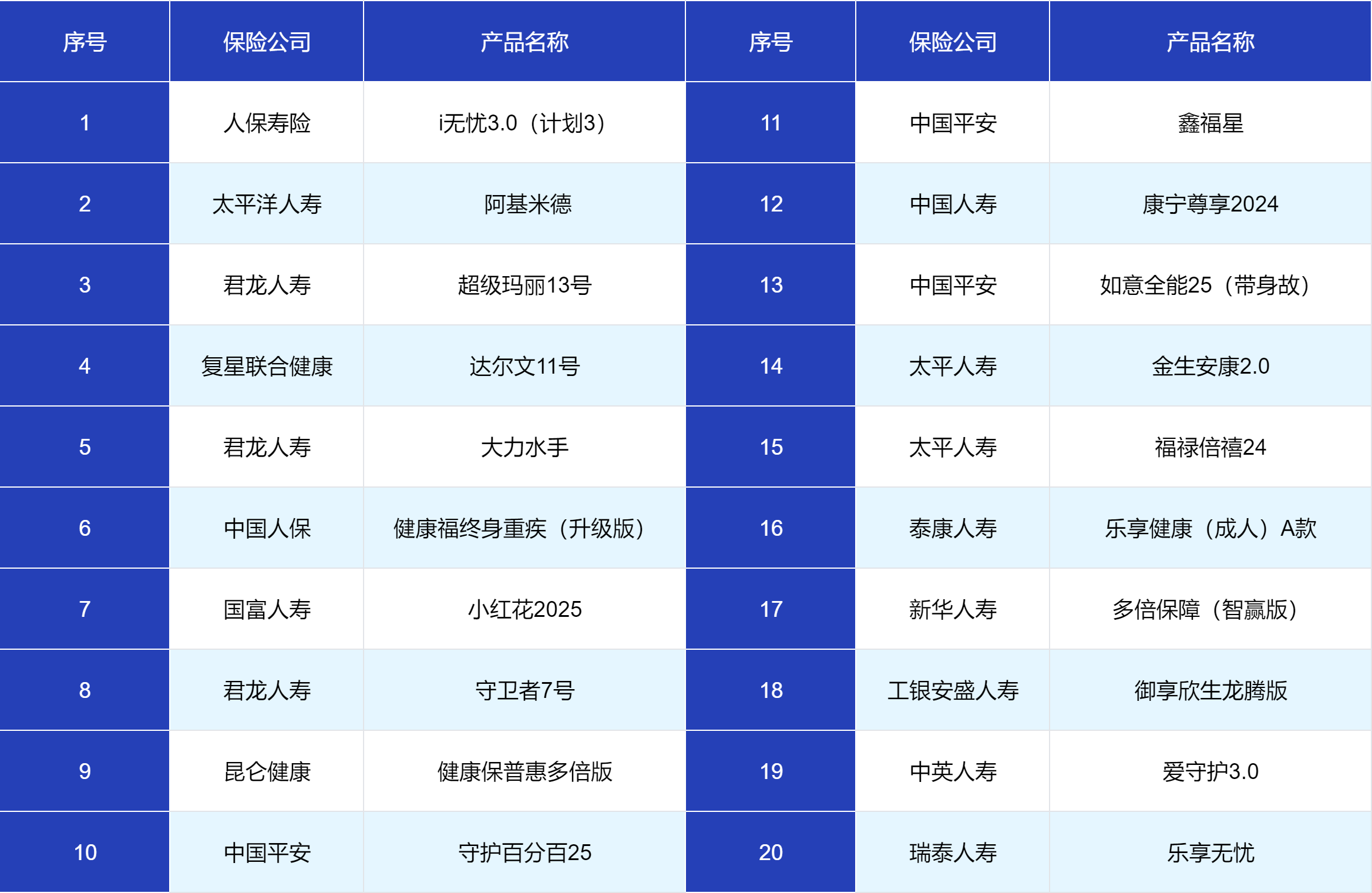 百元就能买重疾险！多家险企上线一年期创新产品