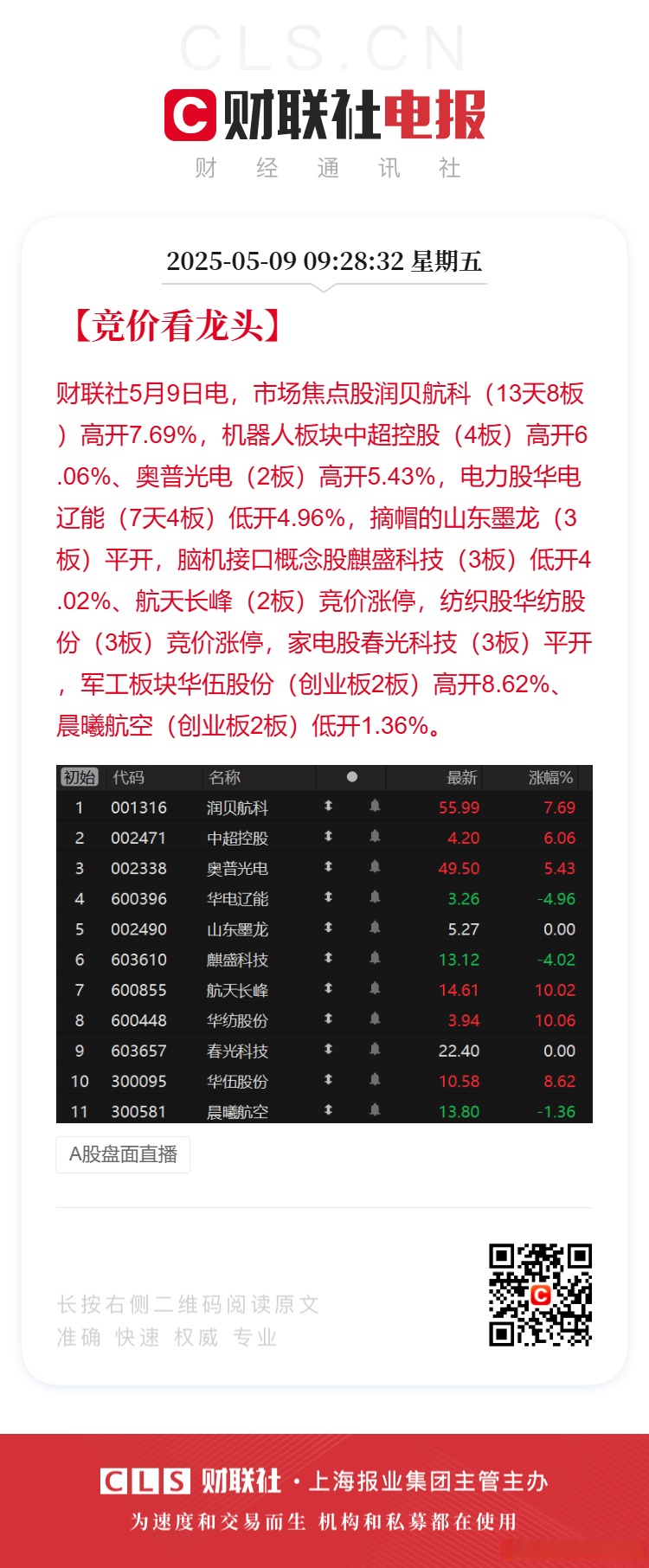 N瑞立上午收盘涨58.47%