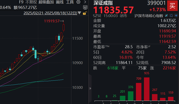 德方纳米成交额创2024年10月10日以来新高