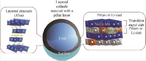 容百科技获得发明专利授权：“一种高热安全性的高镍三元正极材料及其制备方法以及应用”