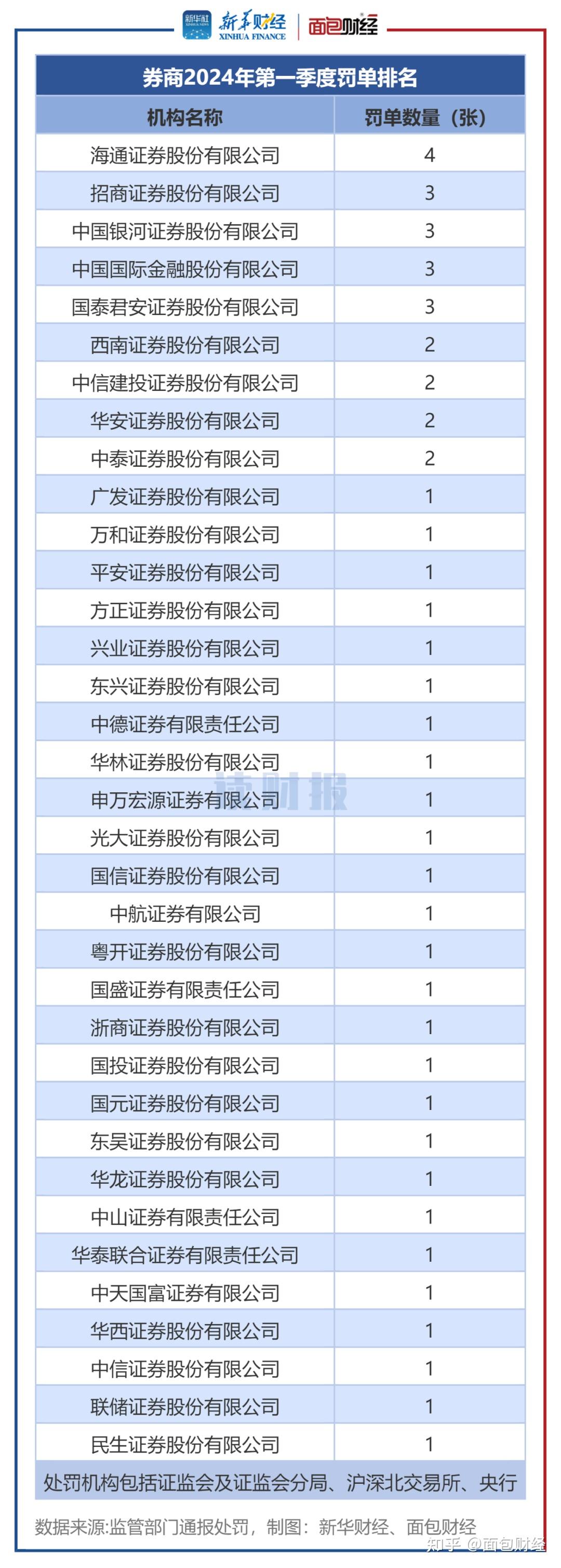 招商证券成交额创2024年10月11日以来新高