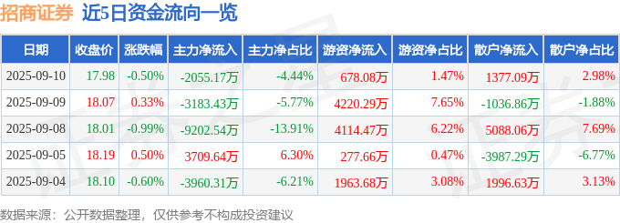 招商证券成交额创2024年10月11日以来新高