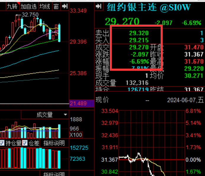 20.52亿主力资金净流入，金属铜概念涨3.34%