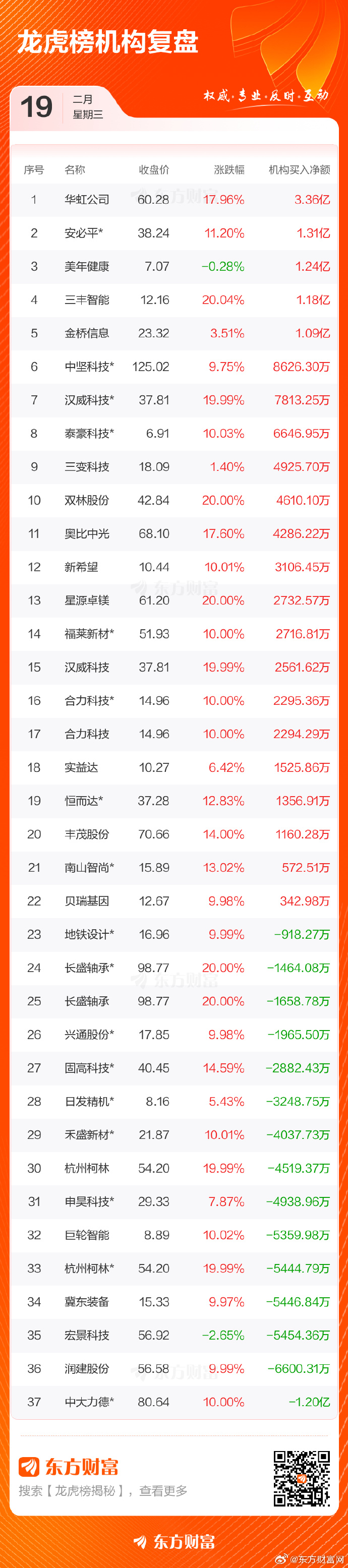 多氟多换手率24.01%，机构龙虎榜净买入3.32亿元