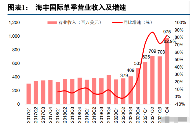 海丰国际:与海信集团合资成立海丰物流亚洲(泰国)有限公司