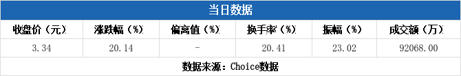 ST美晨龙虎榜数据(9月30日)