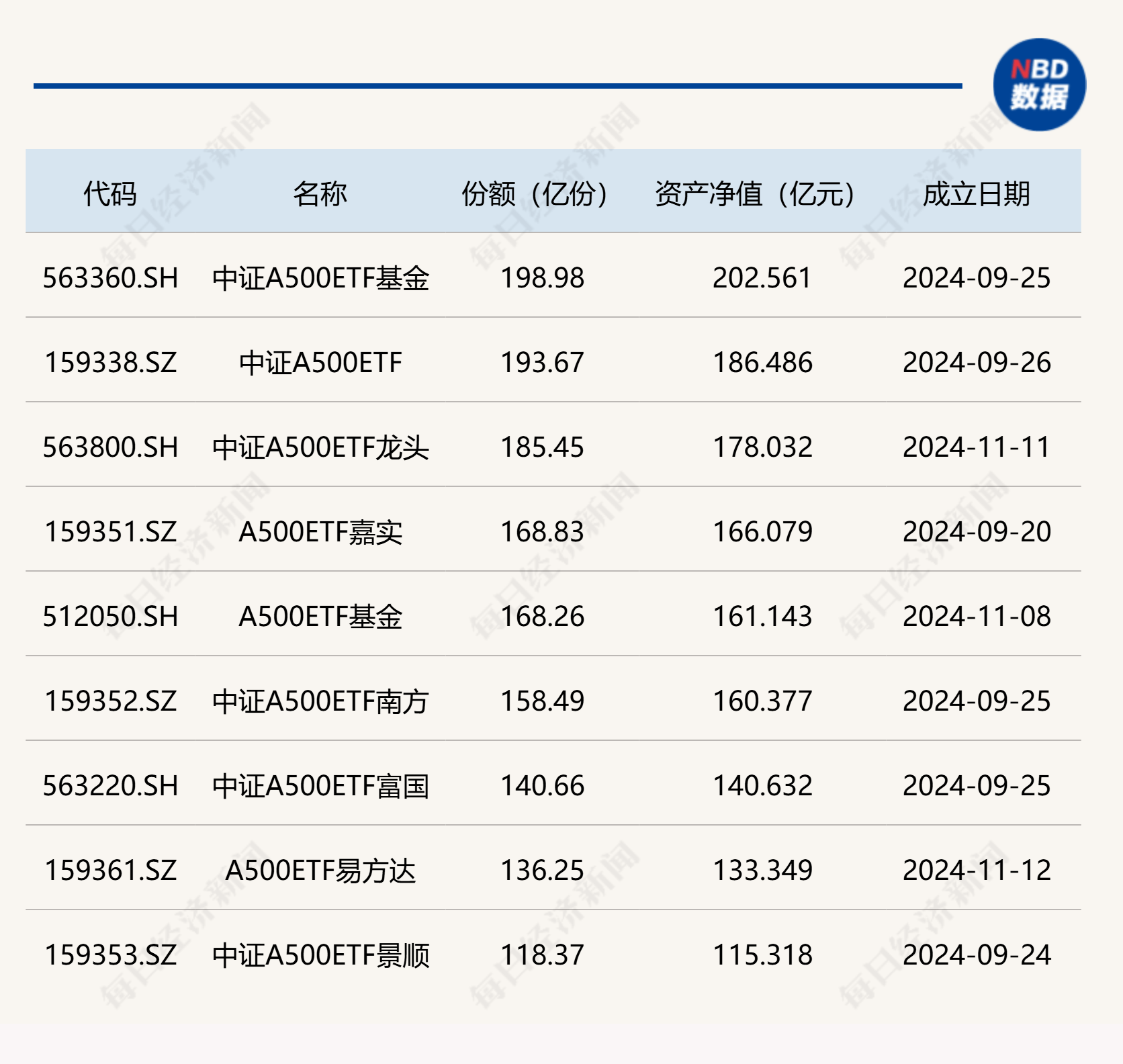 中证800指数ETF今日合计成交额1.25亿元，环比增加46.33%