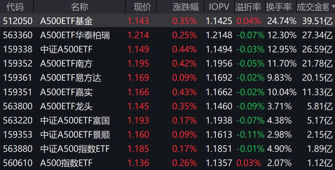 中证800指数ETF今日合计成交额1.25亿元，环比增加46.33%