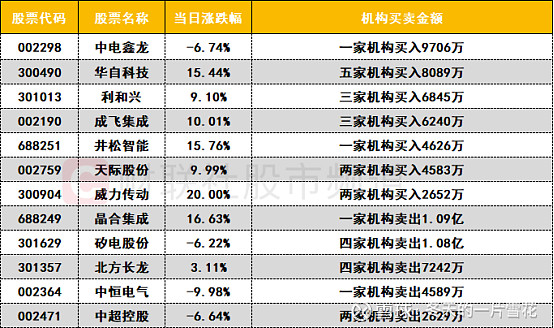 数据复盘丨存储芯片、锂矿等概念走强 龙虎榜机构抢筹15股