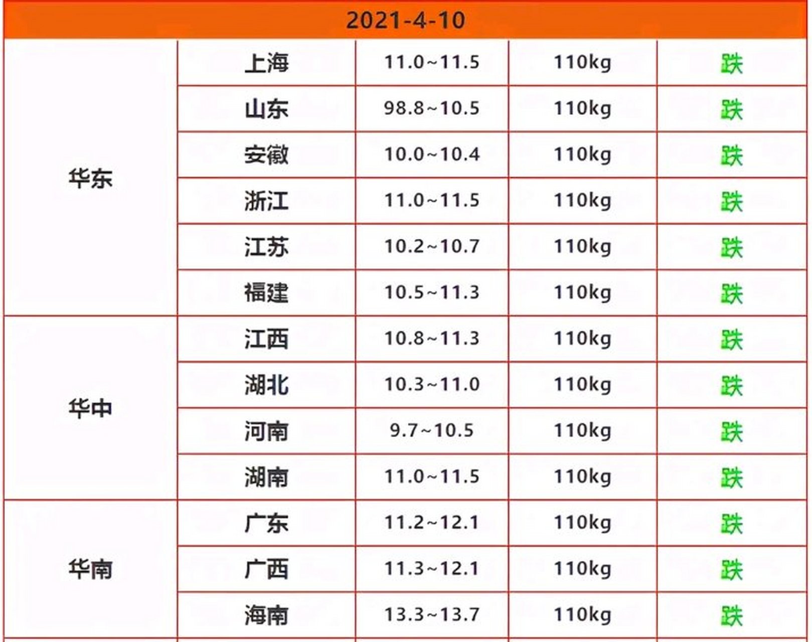 农业农村部：全国农产品批发市场猪肉平均价格为19.42元/公斤 较昨日降0.1%