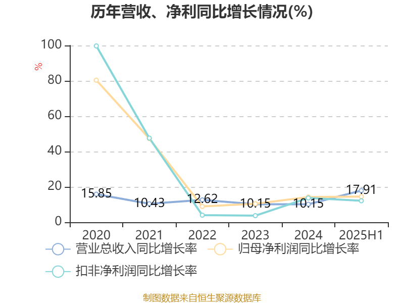 恒勃股份：截至2025年6月20日股东人数为6,715名
