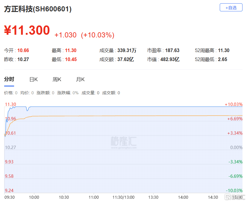 当虹科技涨停 营业部龙虎榜净买入3723.97万元