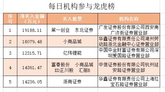 品茗科技龙虎榜:营业部净买入1.01亿元