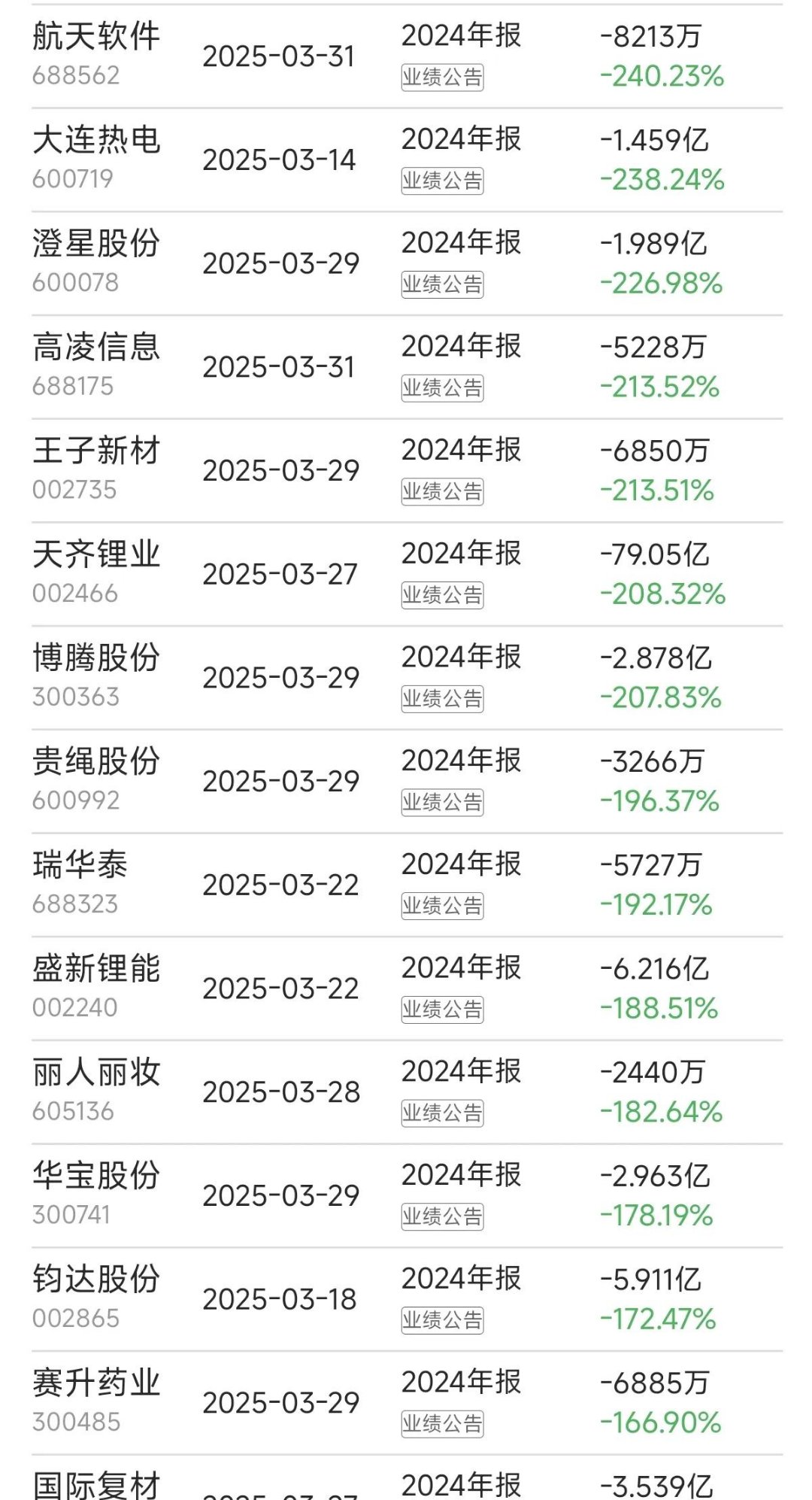 华泰股份（600308）2024年年报简析：净利润减84.81%，公司应收账款体量较大