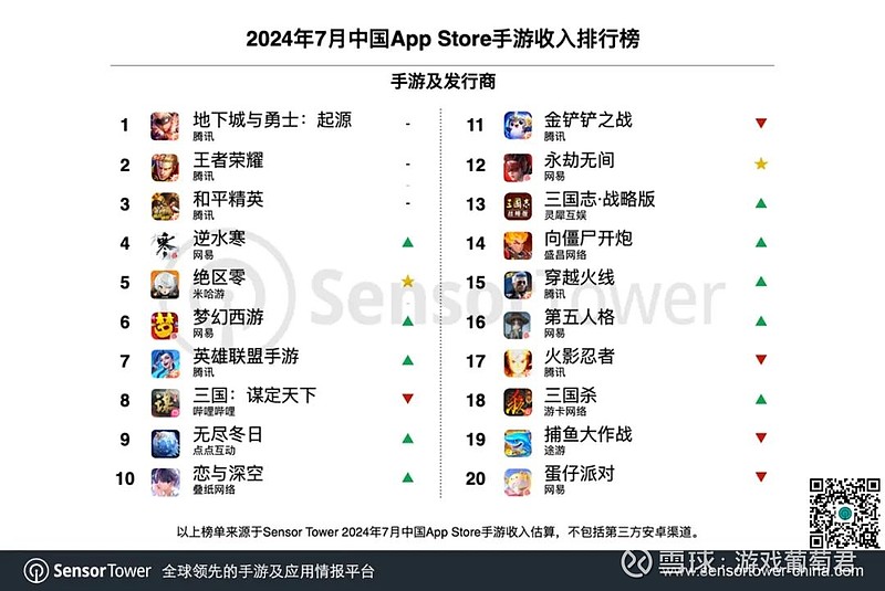 9月32个中国厂商入围全球手游发行商收入榜TOP100 吸金19.5亿美元