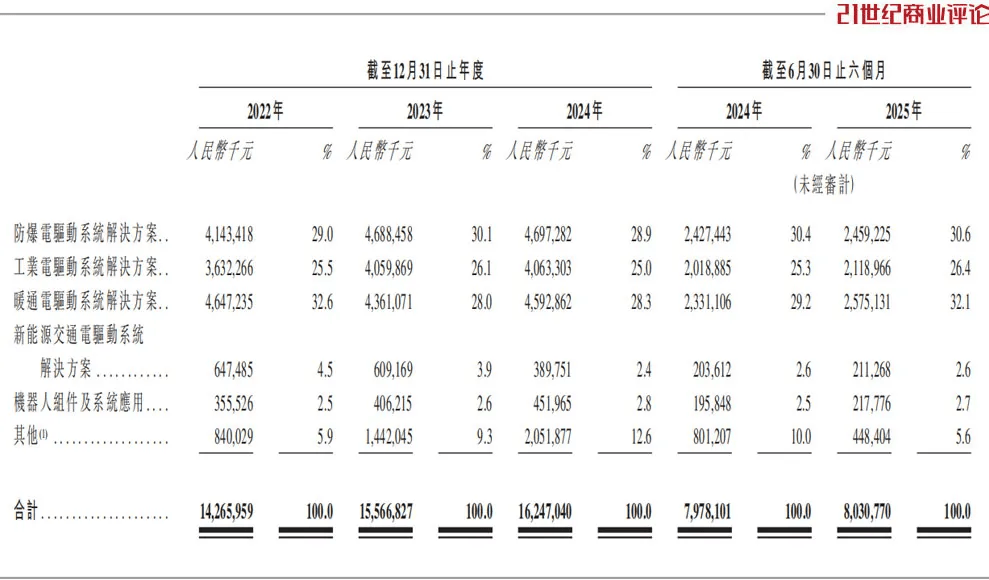 卧龙电驱冲击A+H，卡位机器人赛道，应收账款回收周期不断延长