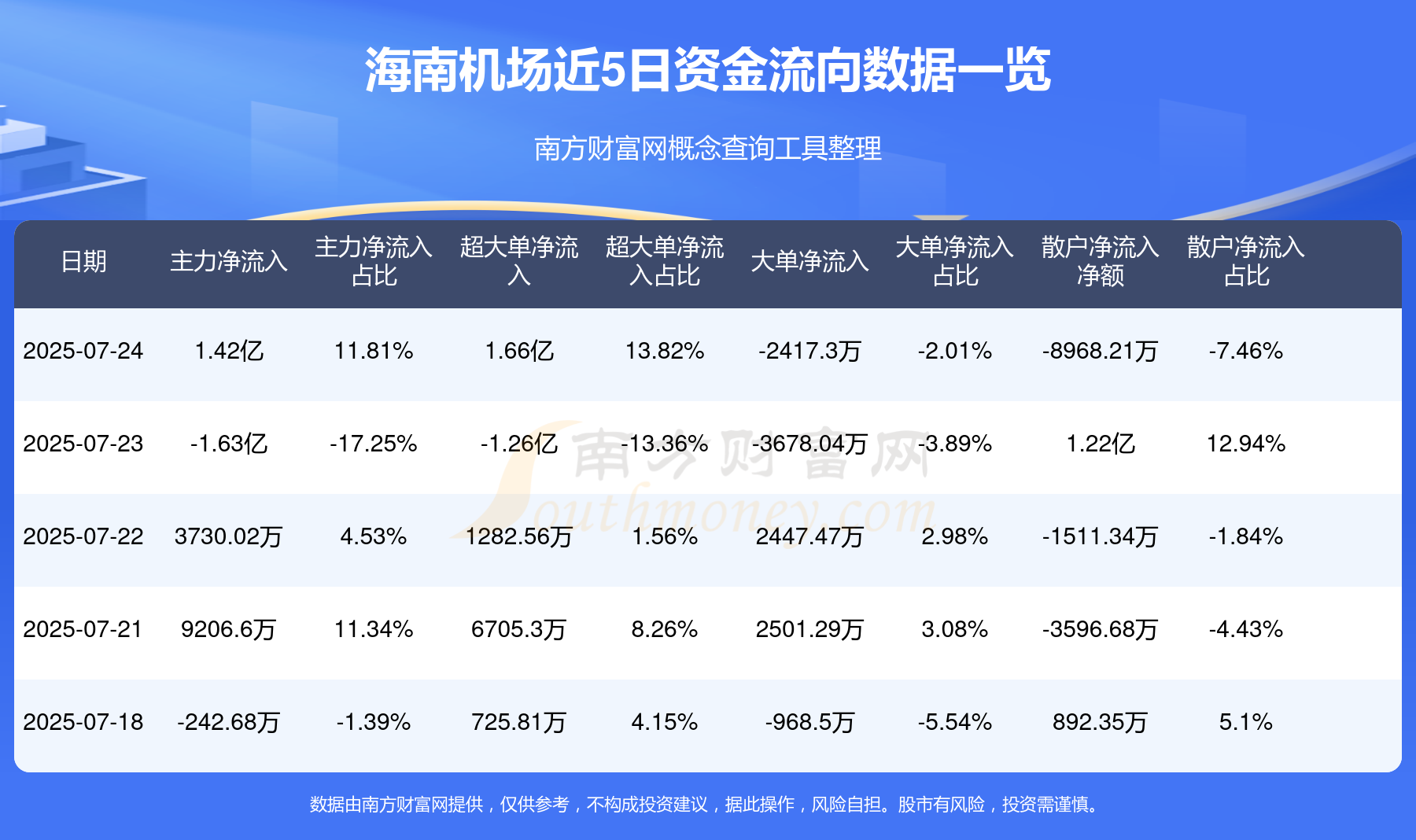 主力动向：10月9日特大单净流出115.50亿元