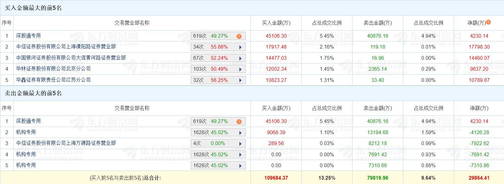 赣锋锂业涨停,龙虎榜上机构买入5.98亿元,卖出7658.56万元