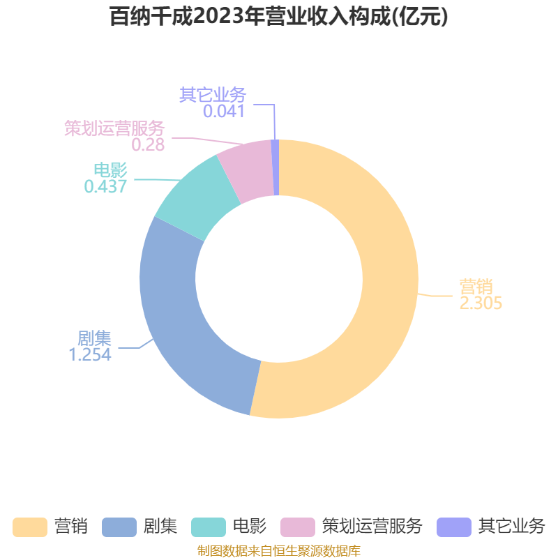 百纳千成最新股东户数环比下降5.42% 筹码趋向集中