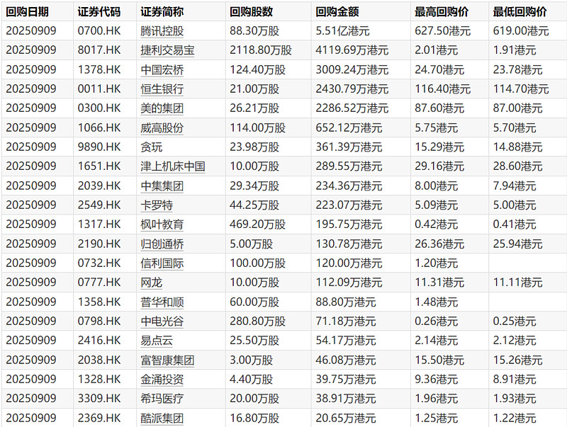 腾讯控股(00700.HK)10月9日回购81.60万股，耗资5.51亿港元